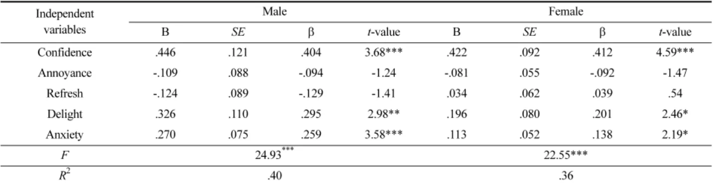 Table 6. Impact of consumption emotion on behavioural intention Independent variables Male Female B SE β t-value B SE β t-value Confidence .297 .110 .278 2.70** .322 .117 .274 2.76** Annoyance -.184 .080 -.163 -2.30 * -.159 .069 -.157 -2.28* Refresh -.041 