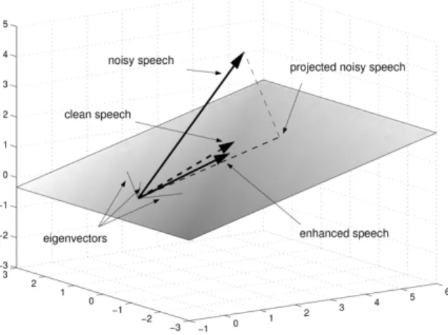 Fig.  1.  Noise  reduction  using  subspace  decomposition