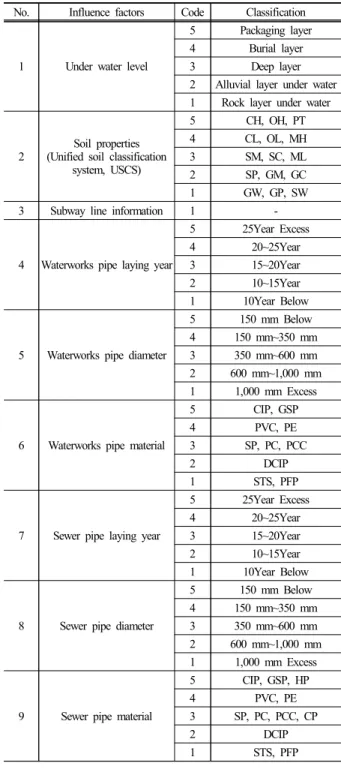 Table 1. Classification of ground subsidence risk factor No. Influence factors  Code Classification