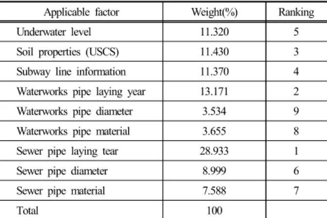 Table 2. Result of AHP analysis