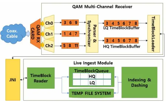 Fig.  3.  Live  Media  Receive  Processing  Module  Structure 