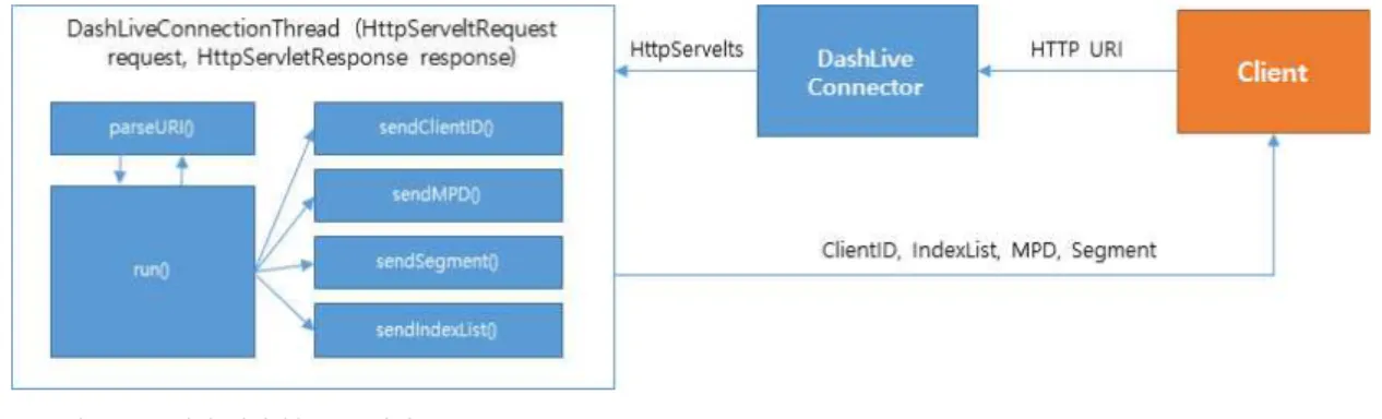 Fig.  7.  Streaming  Connection  Management  Module  Structure