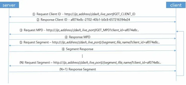 그림 8.  서버 클라이언트 간 라이브 스트리밍 프로토콜 시퀀스 다이어그램 Fig.  8.  Server  &amp;  Client  Live  Streaming  Protocol  Sequence  Diagram