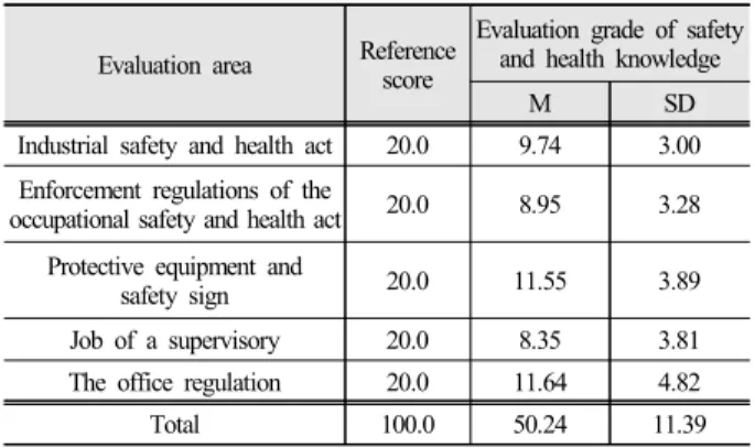 Table 4. Educational satisfaction by question (8 hours)