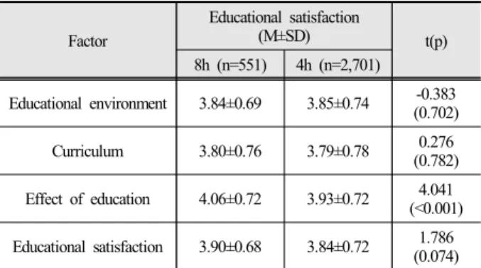Table 6. Educational satisfaction by question (4 hours)