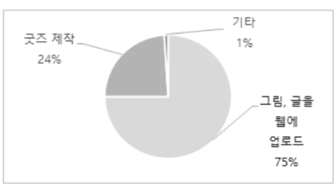 Fig.  3.  Secondary  work  type