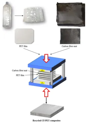 Fig. 1. Schematic arrangement of manufacturing process for recycled PET composites 