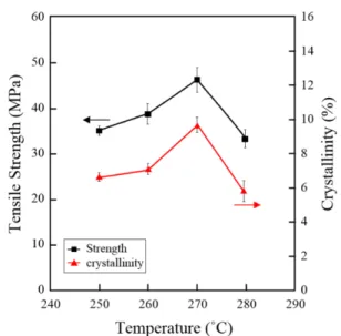 Fig. 2. Tensile test and crystallinity with each temperature of recycled PET