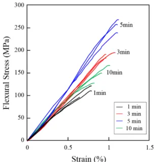 Fig. 4. 3-Point bending test with each temperature of recycled CF/PET composites 