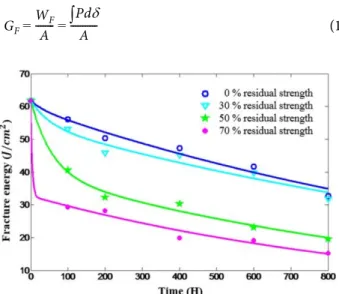 Table 2. Constants and statistical values for fracture energy deg- deg-radation curve  Curve a b c d R-Square 0% 2.168 -0.02787 59.58 -0.000672 0.9745 30% 7.42 -0.01912 54.37 -0.0005961 0.9637 50% 22.23 -0.01781 39.55 -0.000859 0.9926 70% 29.11 -0.263 32.6