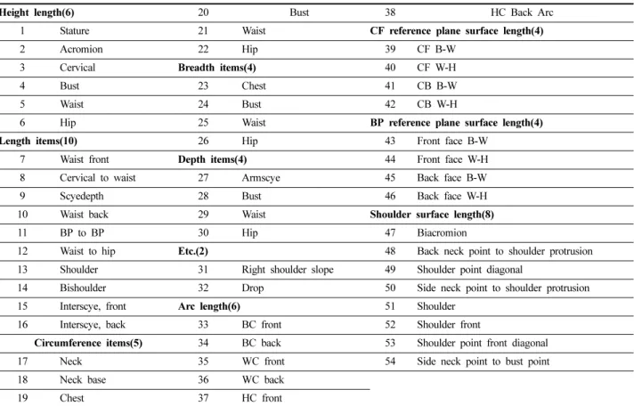 Table 1. Body measurement items