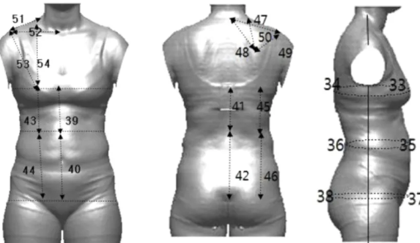 Fig. 2. Shoulder body surface length measurement method.