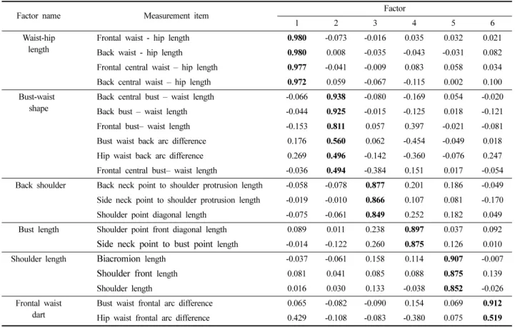 Table 3. Factors and factor loads by orthogonal rotation