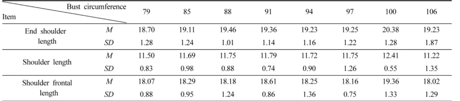 Table 8. Verification model applied with existing deviation, and deviation of the present study