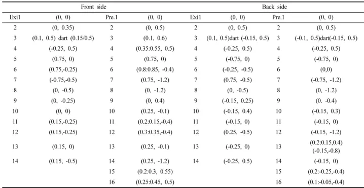 Table 10. Experts’ appearance evaluation of line