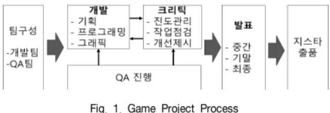 Fig.  1.  Game  Project  Process