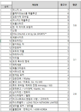 Table  1.  Relationship  between  Ad  Type  and  Game  Rank