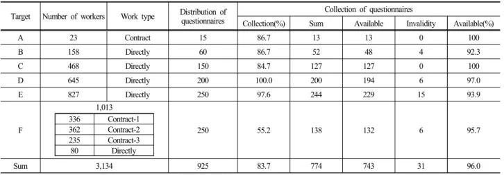 Table 1. Survey response status