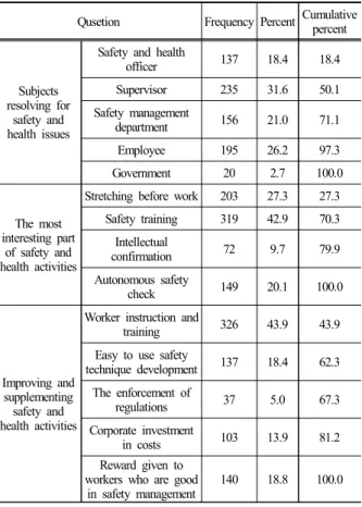 Table 2. Safety management improvement