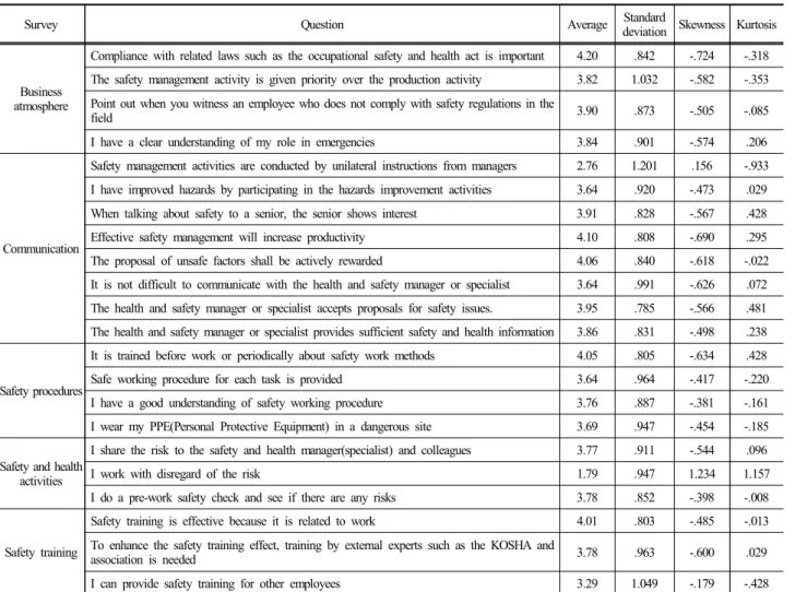 Table 4. Reliability analysis result by measurement tool Factor Metrics Delete item Cronbach's alpha
