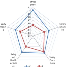 Fig. 2. Differences in factor of safety culture by contractor size.