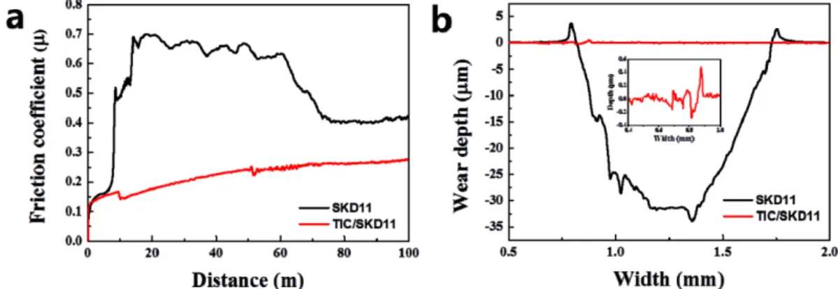 Fig. 6.  (a) Friction coefficient, and (b) wear depth of SKD11 and TiC/SKD11 composite