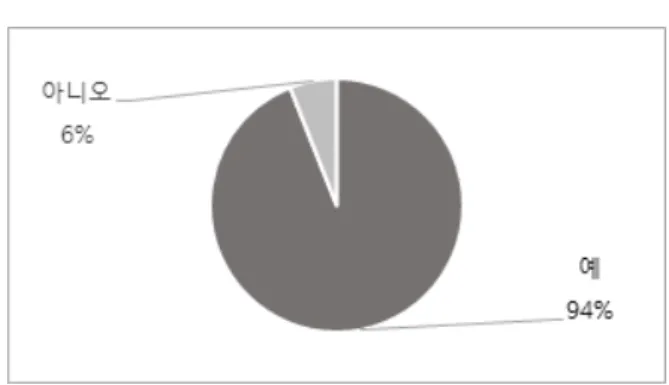 Fig.  1.  Hate  speech  damage  experience  in  line  game
