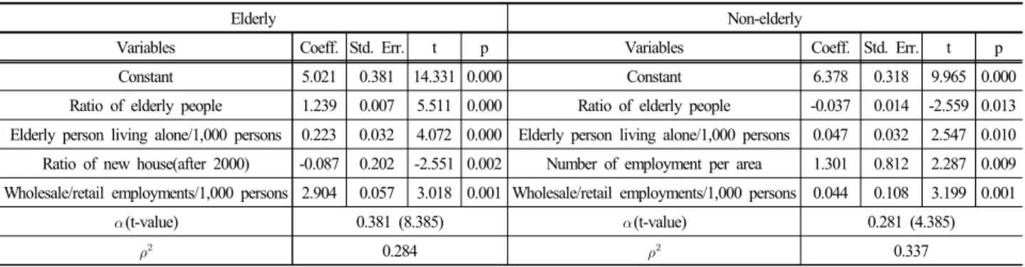 Table 3. Total accident models (Elderly and non-Elderly drivers)