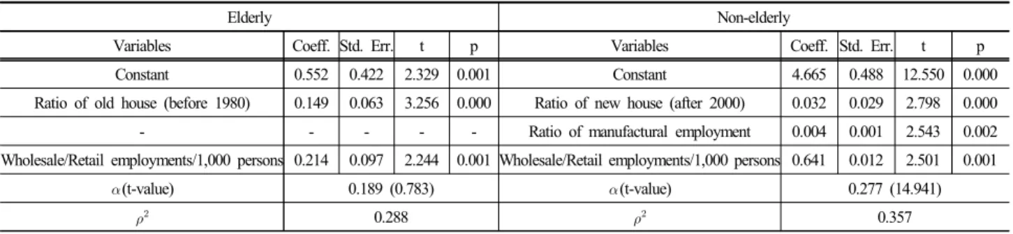 Table 5. County(Gun) accident models (Elderly and non-Elderly drivers) 