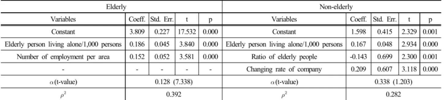 Table 7. Comparative analysis by model