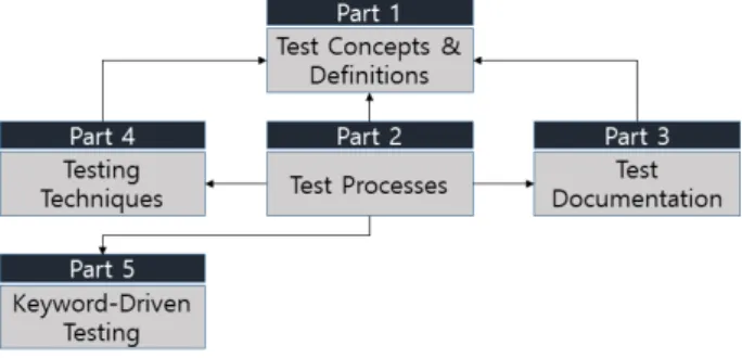 Fig.  1.  ISO/IEC/IEEE  29119  Software  Testing  Standards
