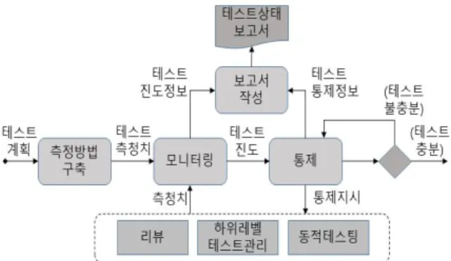 Fig.  2.  ISO/IEC/IEEE  29119-2  Test  Monitoring  &amp;  Control  Processes 29119-2에서 제시하는 각 단계별 필수조치 사항은 표1과 같다[3]