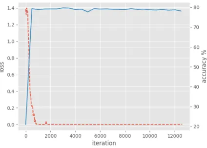 Fig. 2. CNN training result of the proposed method (Red dashed: loss, Blue solid: accuracy)
