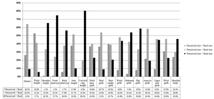 Fig. 3. Comparison of perceived body size group and real body size group.