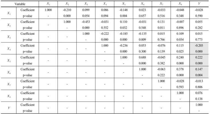 Table 2. The result of correlation analysis