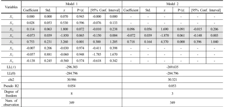 Table 3. The Analysis result of ordered probit model