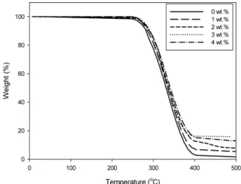 Fig. 2. TGA thermograms of the neat epoxy and epoxy/MWCNT