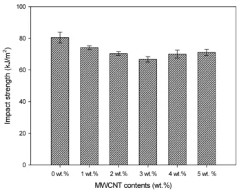 Fig. 3 에 경화된 neat 에폭시 수지와 epoxy/MWCNT 복합 수지의 충격강도를 측정한 결과를 나타내었다. 측정값을 비교해본 결과 MWCNT가 분산된 시편이 경화된 neat 에폭 시  수지보다  대체적으로  감소하는  경향을  나타내었고 MWCNT 의 질량 분율이 3 wt.%일 때 가장 낮은 값을 나타 내었다