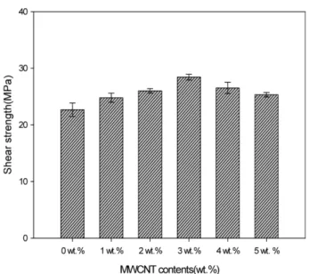 Fig. 6. Result in measurement of shear strength for (a) epoxy/