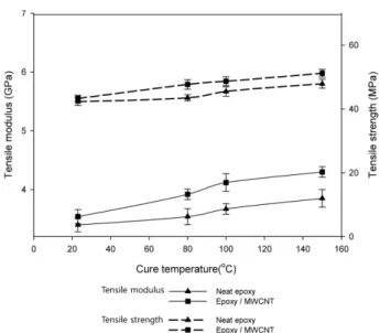 Fig. 9. Effect of curing temperature on a flexural properties for neat epoxy and epoxy/MWCNT(3 wt.%) 