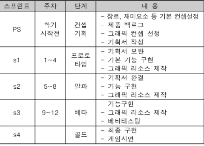 Table  2.  Agile  application  method