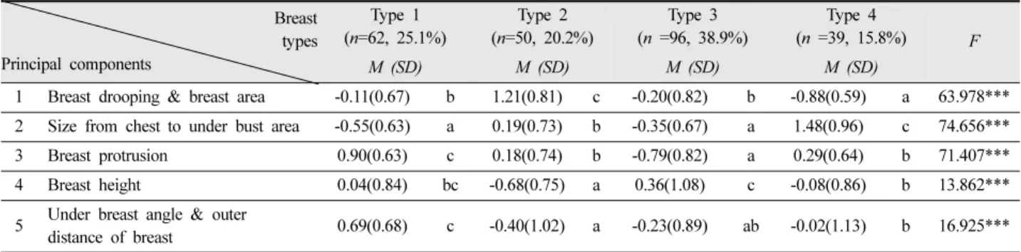 Table 6. Means of measurements and F-values from ANOVA analysis