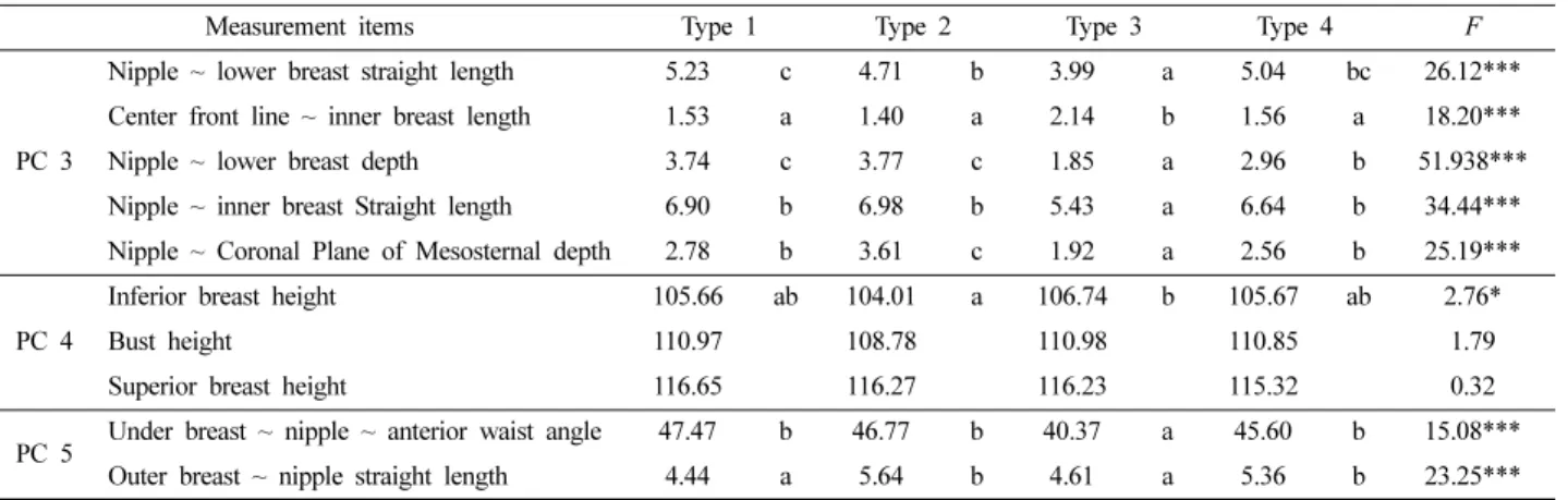 Table 7. Characteristics and silhouettes of four breast types 