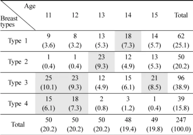 Table 8. Crosstabulation according to four breast types and ages n(%)  Age Breast types 11 12 13 14 15 Total Type 1 9 (3.6) 8 (3.2) 13 (5.3) 18 (7.3) 14 (5.7) 62 (25.1) Type 2 1 (0.4) 1 (0.4) 23 (9.3) 12 (4.9) 13 (5.3) 50 (20.2) Type 3 25 (10.1) 23 (9.3) 1