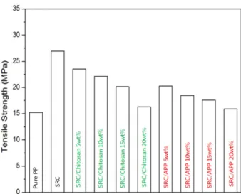 Fig. 5 는 Pure PP, SRC, SRC/Chitosan(5, 10, 15, 20 wt%) 및 SRC/APP(5, 10, 15, 20 wt%)의 아이조드 충격 시험 결과 이다
