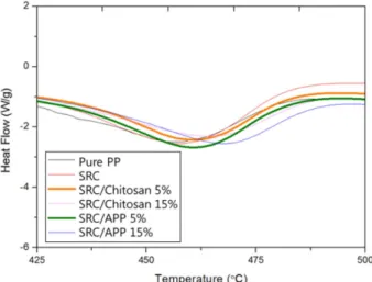 Fig. 12. DSC thermograms of APP and Chitosan filled SRC