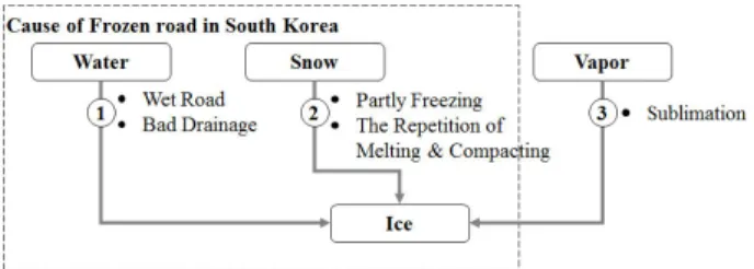 Fig. 1. Main causes of frozen road in south Korea.