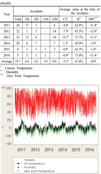 Fig. 3. Surface plot of weather data.