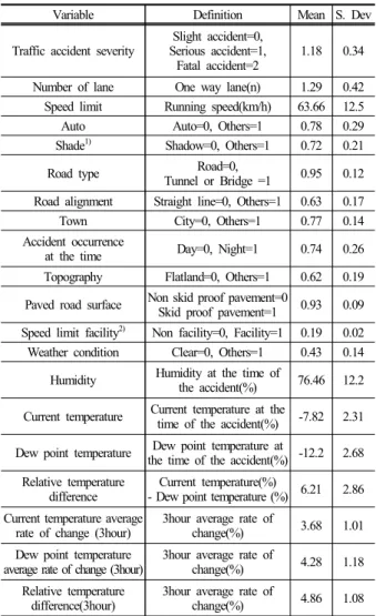 Table 4. Temperature changes at the time of traffic accident  break-out