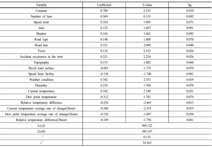 Table 6. The results of ordered probit model